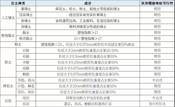 四平预埋螺旋地桩产品适用环境